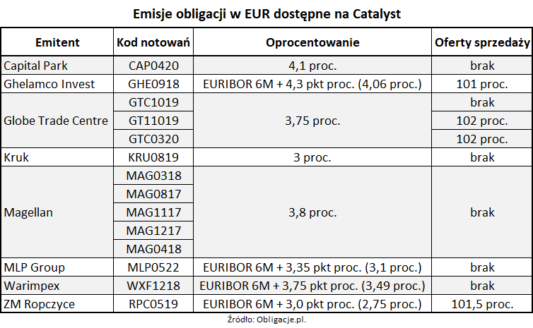 Emisje obligacji w euro dostępne na Catalyst