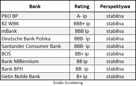 Perspektywa ratingowa banków
