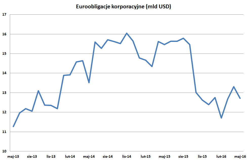 Euroobligacje korporacyjne (mld USD)