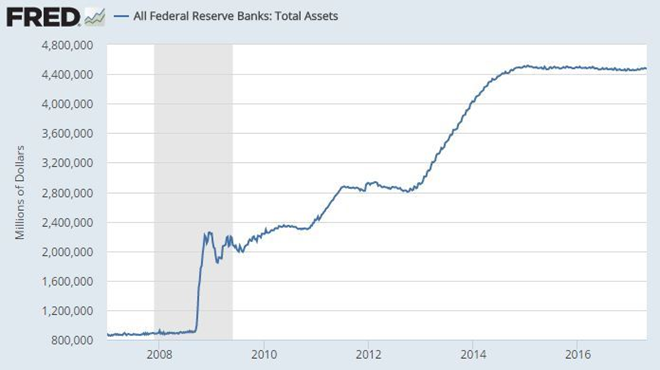 Fed utrzymuje wielkość swojego salda od końca QE w 2014