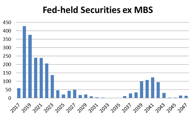 Fed-held Securities ex MBS