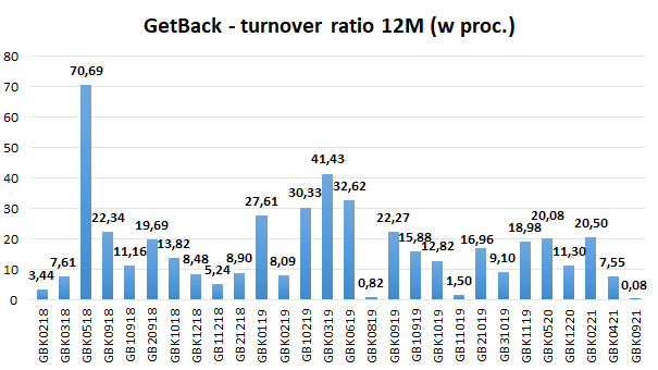 GetBack - turnover ratio 12M
