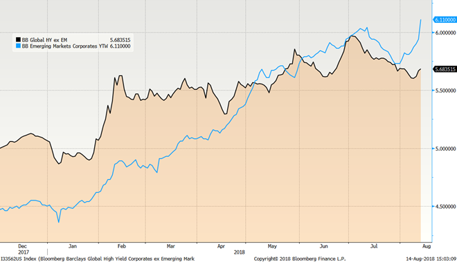 Indeks Bloomberg Barclays Global High Yield Corporates z wyłączeniem rynków wschodzących