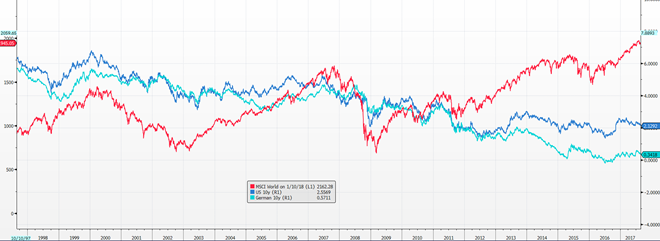 Indeks MSCI World vs rentowność 10-letnich obligacji USA i Niemiec