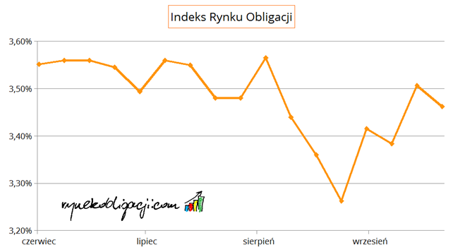 Indeks Rynku Obligacji (23.09)