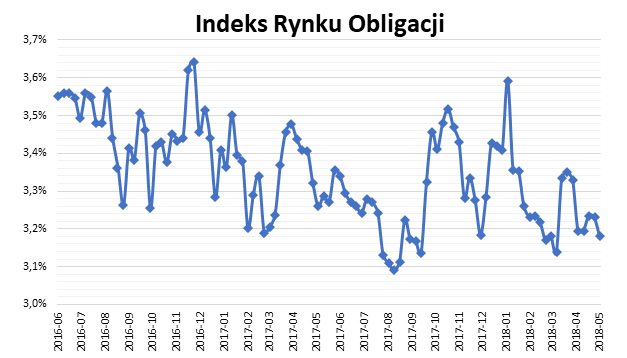 Indeks Rynku Obligacji