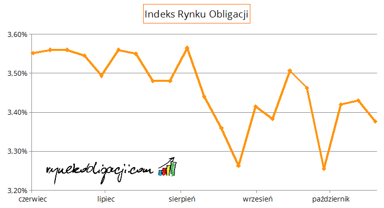 Indeks Rynku Obligacji_20160221