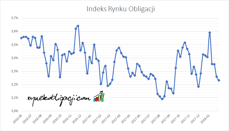 Indeks Rynku Obligacji