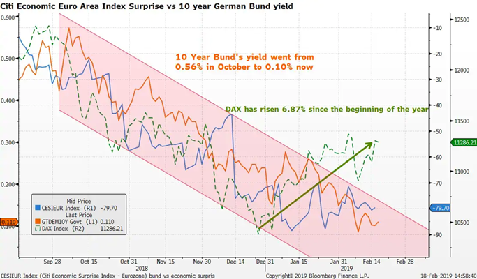 Indeks niespodzianek ekonomicznych Citi dla strefy euro vs rentowności dziesięcioletnich niemieckich obligacji skarbowych
