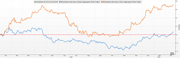 Indeks rentowności obligacji Chin na tle światowego indeksu obligacji