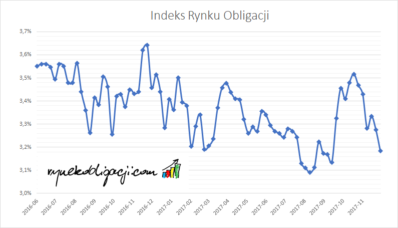 Indeks rynku obligacji