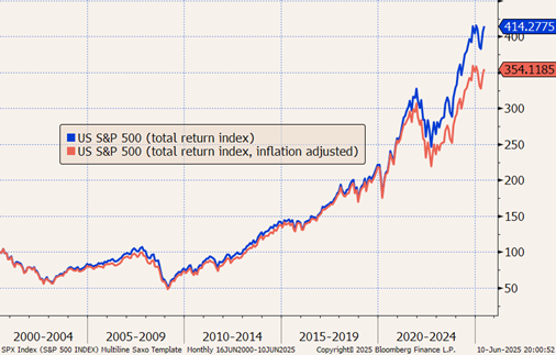 Indeks S&P 500 z inflacją i bez inflacji