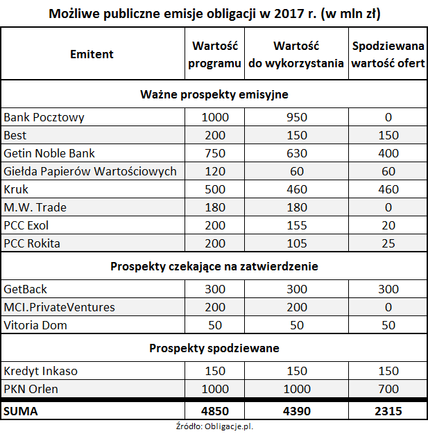 Możliwe publiczne emisje obligacji w 2017 roku_prognoza Obligacje.pl