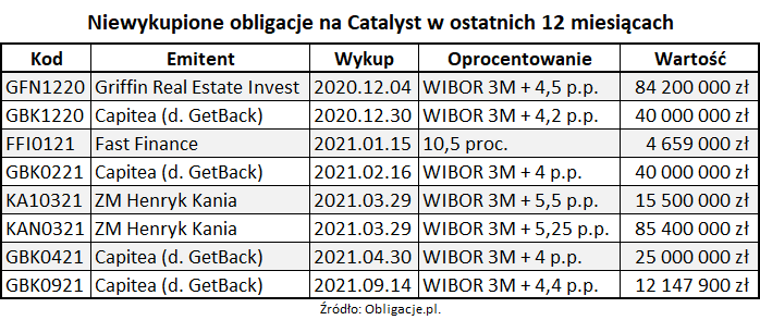 Niewykupione obligacje na Catalyst w ostatnich 12 miesiącach_071021