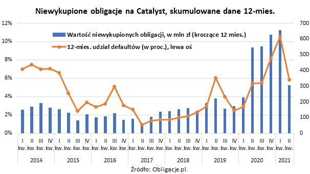 Niewykupione obligacje na Catalyst, skumulowane dane za 12 miesięcy