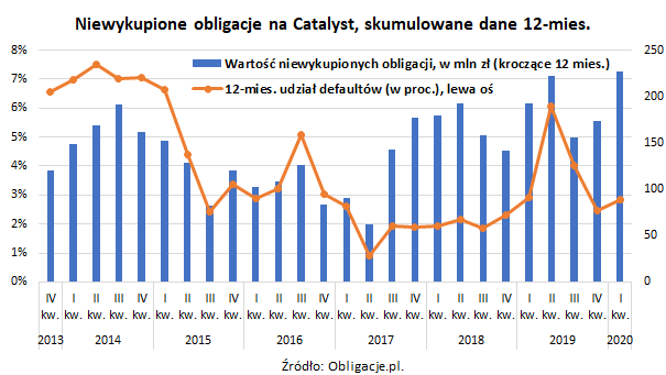 Niewykupione obligacje na Catalyst_dane 12miesięczne_I kw 2020