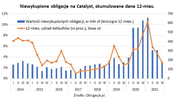 Niewykupione obligacje na Catalyst_skumulowane dane z 12 miesięcy