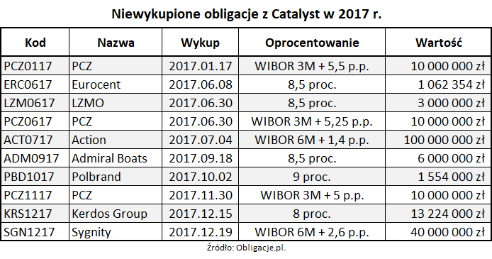 Niewykupione obligacje z Catalyst w 2017 roku