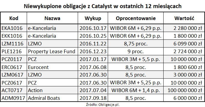 Niewykupione obligacje z Catalyst w ostatnich 12 miesiącach