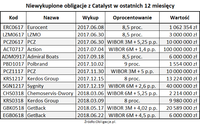 Niewykupione obligacje z Catalyst w ostatnich 12 miesięcy