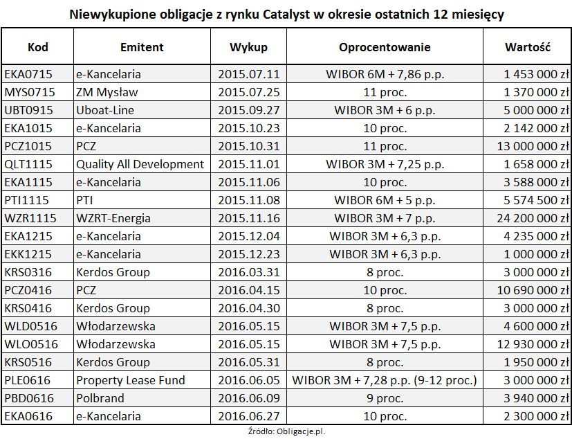 Niewykupione obligacje z rynku Catalyst w okresie ostatnich 12 miesięcy_2Q2016