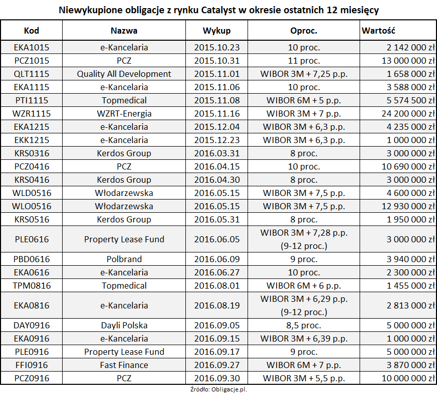 Niewykupione obligacje z rynku Catalyst w okresie ostatnich 12 miesięcy_IIIQ16