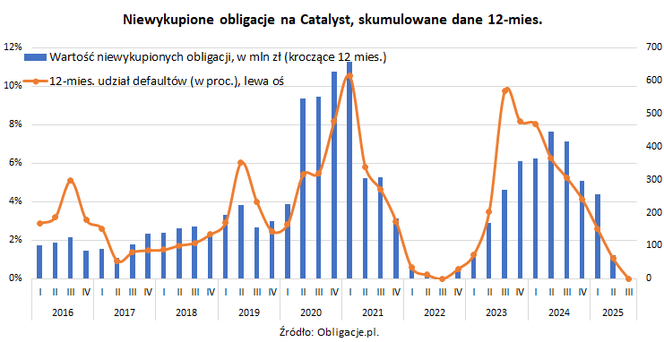 Niewykupione_obligacje_na_Catalyst_IIIQ25