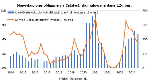 Niewykupione obligacje na Catalyst_IIIkw24