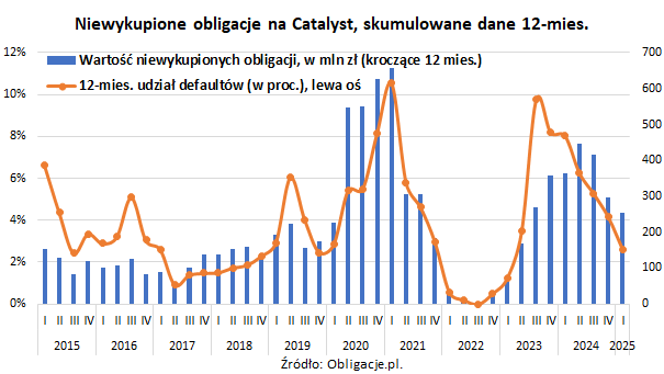 Niewykupione obligacje na Catalyst_IQ25