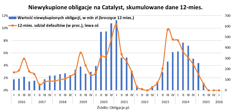 Niewykupione obligacje na Catalyst, skumulowane dane 12-miesięcy