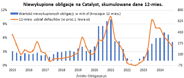 Niewykupione obligacje na Catalyst_IVQ24