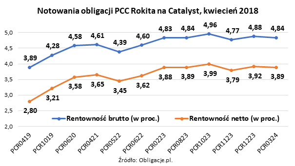 Notowania obligacji PCC Rokita na Catalyst, kwiecień 2018