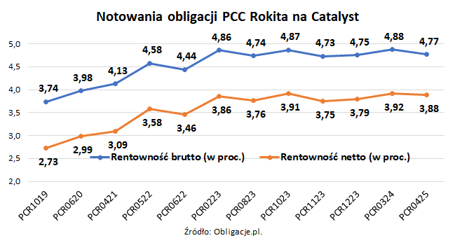 Notowania obligacji PCC Rokita na Catalyst