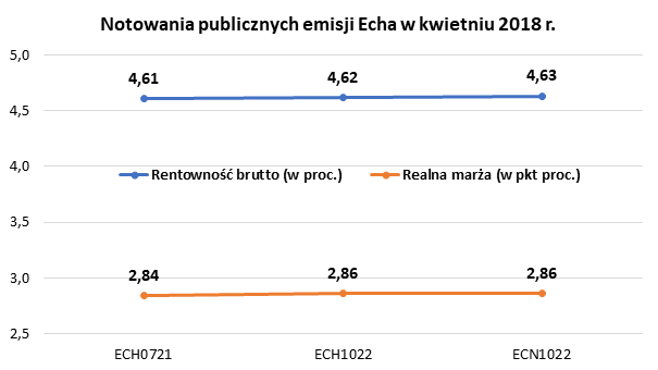 Notowania publicznych emisji Echa w kwietniu 2018 roku