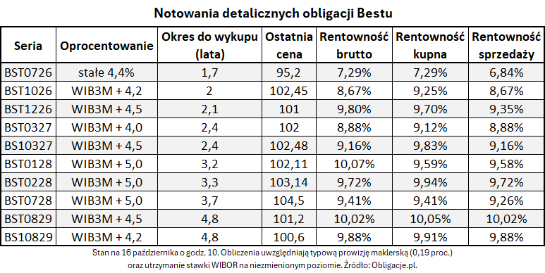 Notowania detalicznych obligacji Bestu