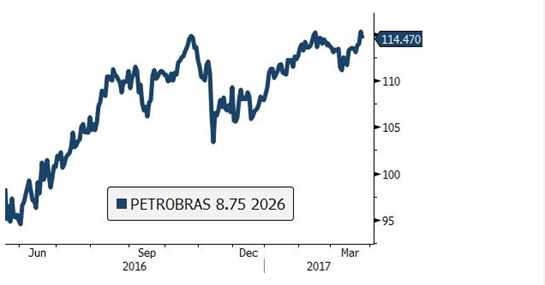 Nowe 10-letnie obligacje w USD Petrobras oferują obecnie rentowności na poziomie ponad 6,5 proc.