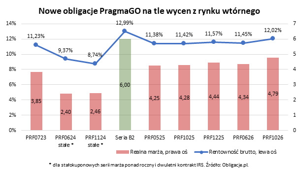 Nowe obligacje PragmaGO na tle wycen z rynku wtórnego