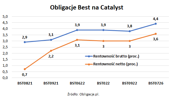 Obligacje Best na Catalyst