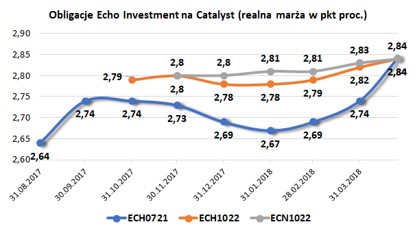 Obligacje Echo Investment na Catalyst_realna marża w pkt proc