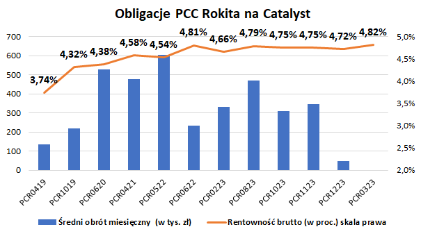 Obligacje PCC Rokita na Catalyst