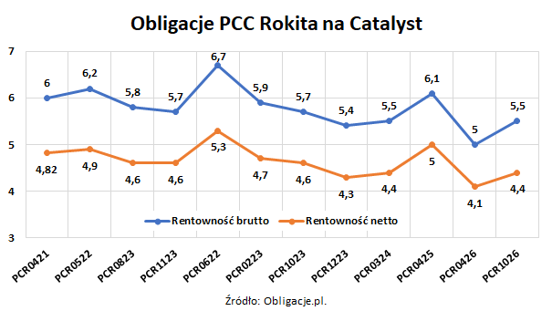 Obligacje PCC Rokita na Catalyst