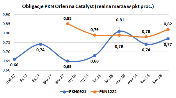 Obligacje PKN Orlen na Catalyst_realna marża w pkt proc