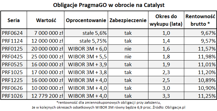 Obligacje PragmaGO w obrocie na Catalyst