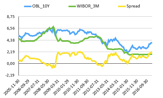 Obligacje dziesięcioletnie vs WIBOR