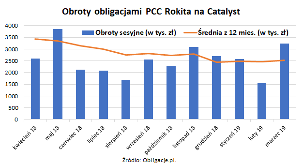 Obroty obligacjami PCC Rokita na Catalyst