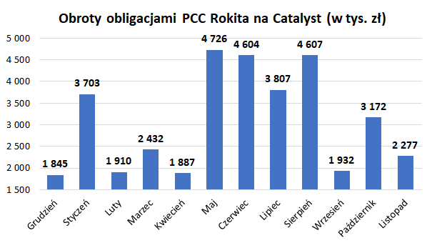 Obroty obligacjami PCC Rokita na Catalyst