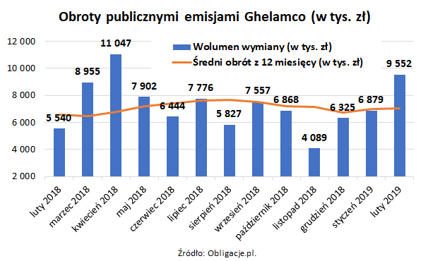Obroty publicznymi emisjami Ghelamco
