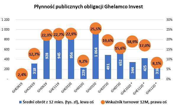 Płynność publicznych obligacji Ghelamco Invest