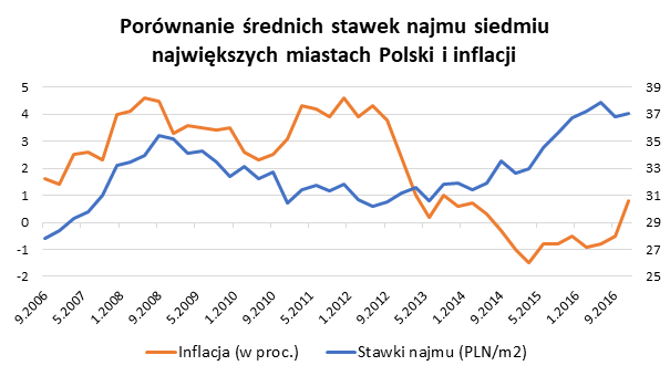 Porównanie średnich stawek najmu siedmiu największych miastach Polski i inflacji