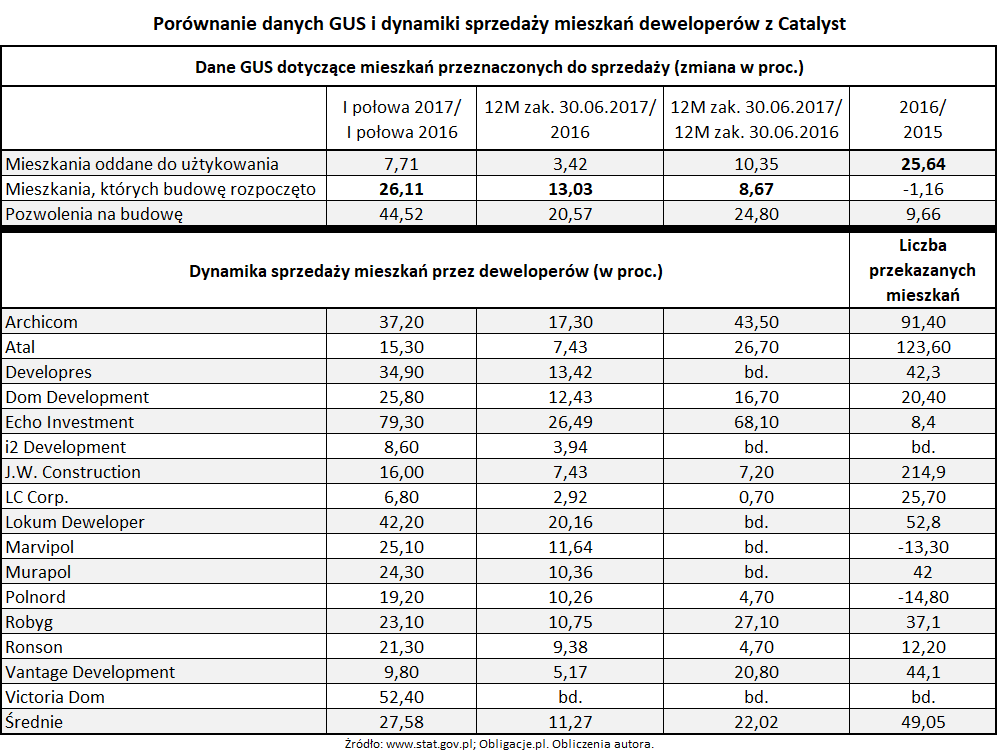 Porównanie danych GUS i dynamiki sprzedaży mieszkań deweloperów z Catalyst